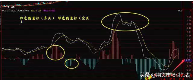 指标之王MACD之短线买入卖出技巧让散户看了再看