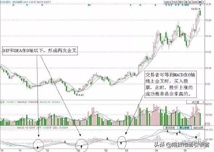 指标之王MACD之短线买入卖出技巧让散户看了再看