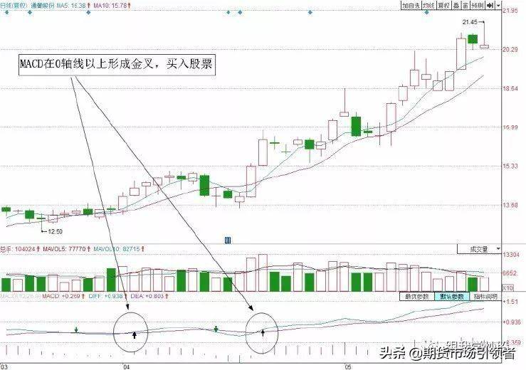 指标之王MACD之短线买入卖出技巧让散户看了再看