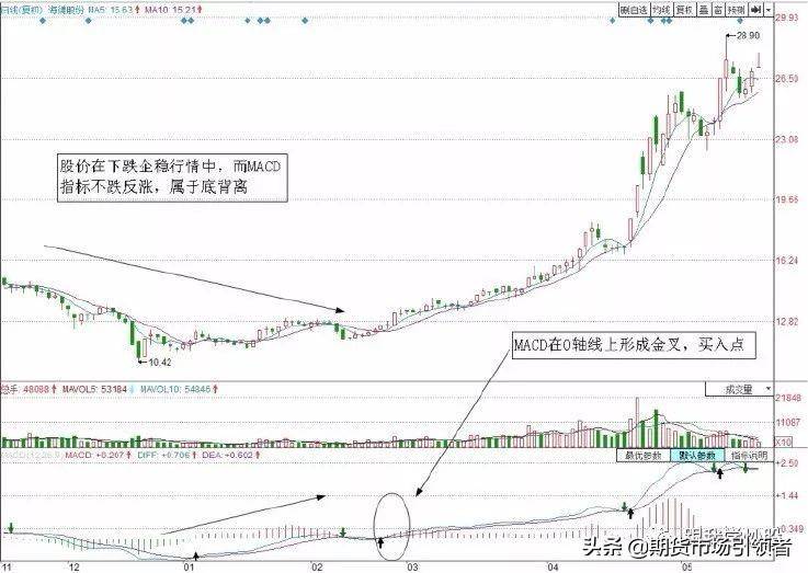 指标之王MACD之短线买入卖出技巧让散户看了再看