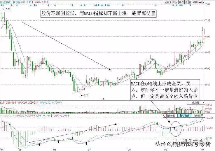 指标之王MACD之短线买入卖出技巧让散户看了再看