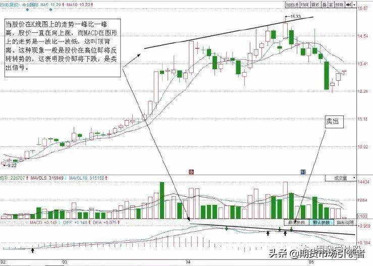 指标之王MACD之短线买入卖出技巧让散户看了再看
