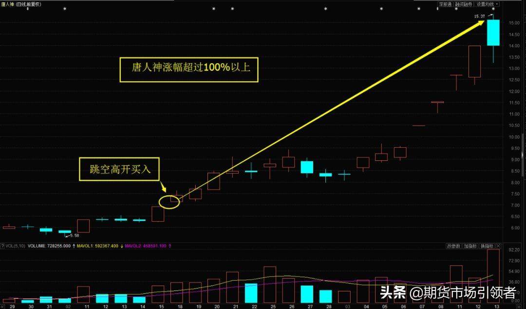 干货全新炒股战法跳空高开买入法操盘手都在用实战图解