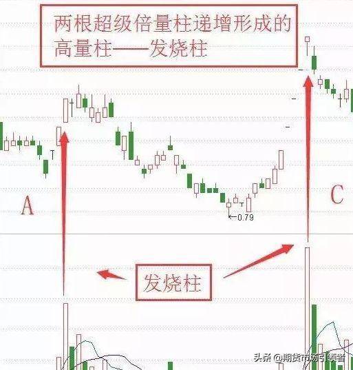 成交量放大有玄机放量上涨是否一定是看多信号？