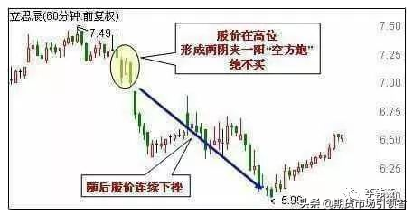 史上最经典的12种卖出k线形态一旦出现必暴跌值得阅读百遍