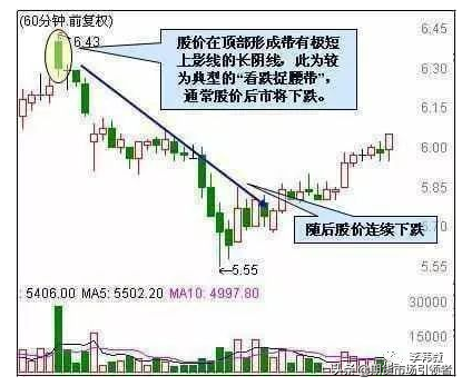 史上最经典的12种卖出k线形态一旦出现必暴跌值得阅读百遍