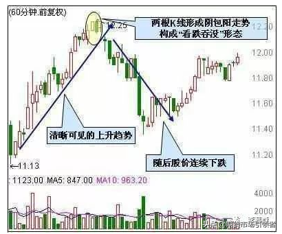 史上最经典的12种卖出k线形态一旦出现必暴跌值得阅读百遍