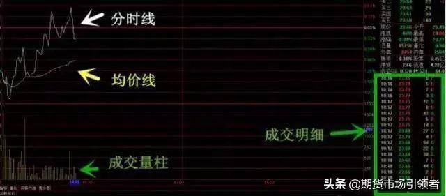 股市全攻略3分钟看懂股票分时图判断涨跌超准！收藏