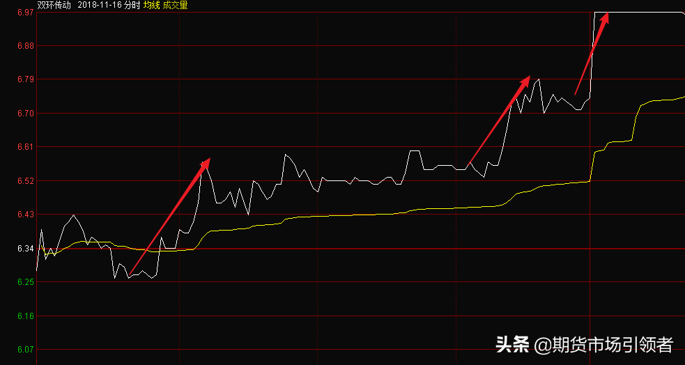 股市全攻略3分钟看懂股票分时图判断涨跌超准！收藏