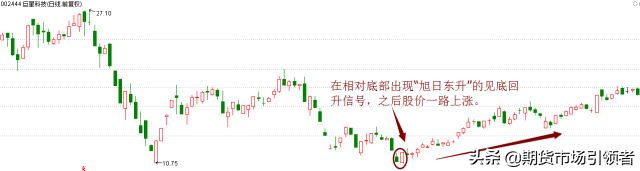 点醒无数亏钱散户两种经典的转势反弹形态股市抄底必备技巧