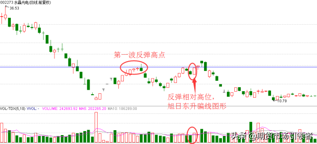 点醒无数亏钱散户两种经典的转势反弹形态股市抄底必备技巧