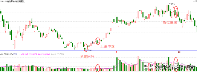 点醒无数亏钱散户两种经典的转势反弹形态股市抄底必备技巧