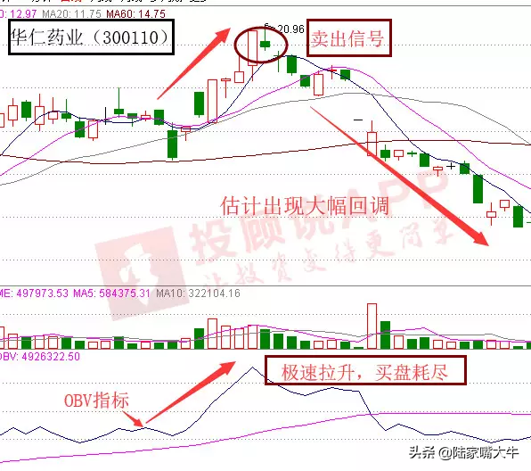 巧用OBV指标识别黑马股