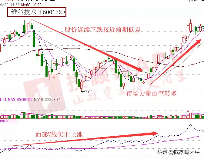 巧用OBV指标识别黑马股