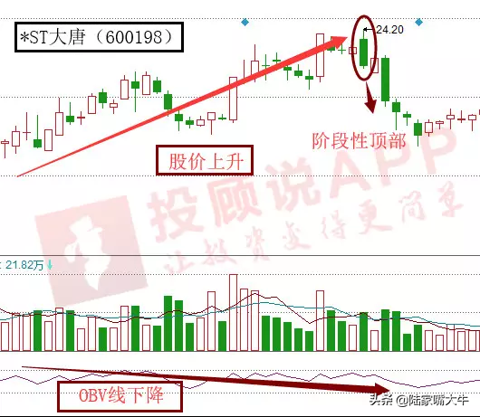 巧用OBV指标识别黑马股