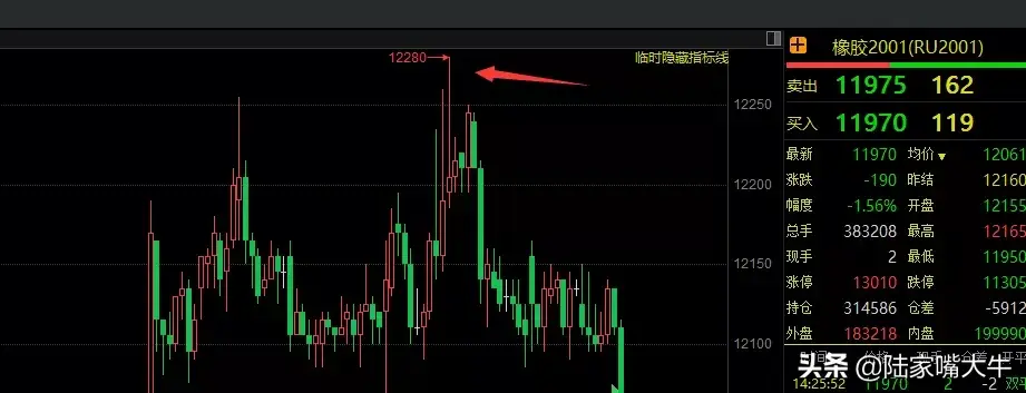 交易中的陷阱如何跳出假突破的坑？
