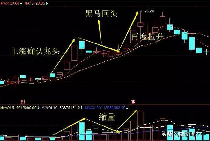 黑马回头战法主力疯狂抢筹大胆买入这类股将爆发