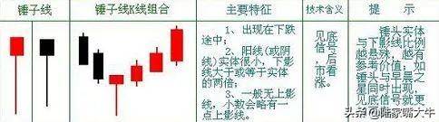 股民学堂锤子线和上吊线有何区别？哪种反转信号更强烈？