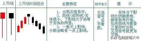股民学堂锤子线和上吊线有何区别？哪种反转信号更强烈？