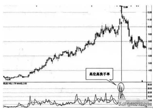 常见八种换手率分析散户不得不学的股市诀窍实战图解