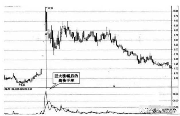 常见八种换手率分析散户不得不学的股市诀窍实战图解