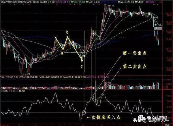A股唯一不坑人的CCI指标经过上万次的实盘验证