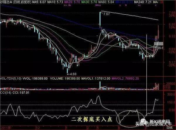 A股唯一不坑人的CCI指标经过上万次的实盘验证