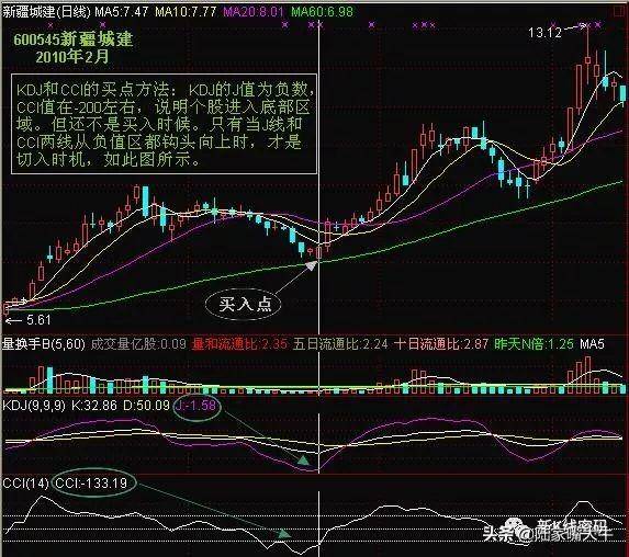 A股唯一不坑人的CCI指标经过上万次的实盘验证