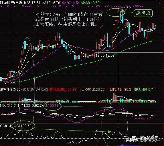 A股唯一不坑人的CCI指标经过上万次的实盘验证