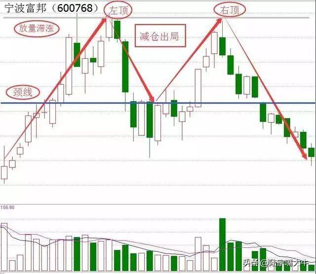私募操盘手告诉我出现以下任何一种信号请第一时间减仓
