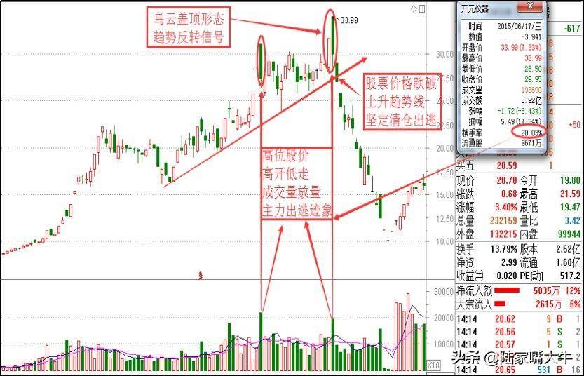 私募操盘手告诉我出现以下任何一种信号请第一时间减仓