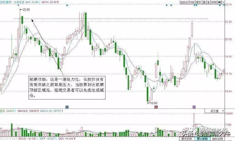 阻力位短线卖出技巧绝不被套