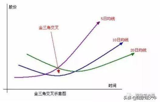 均线黄金三角交叉底部一旦出现这种形态加仓后市拉升在望