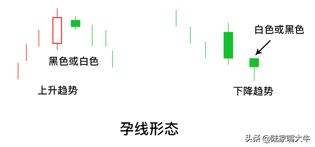 资深操盘手告诉你如何利用孕线来识别反转趋势实战图解