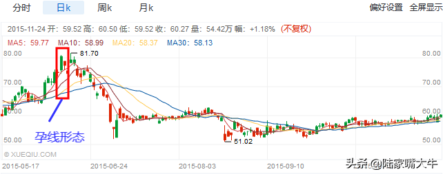 资深操盘手告诉你如何利用孕线来识别反转趋势实战图解