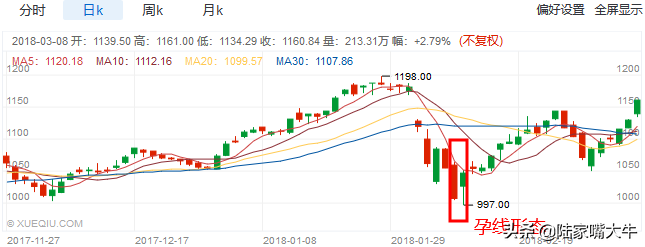 资深操盘手告诉你如何利用孕线来识别反转趋势实战图解