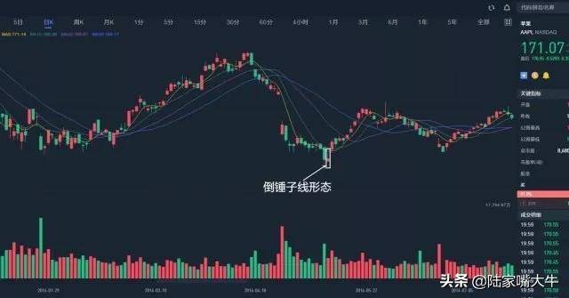 股票一旦出现倒锤头线形态遇股价必然暴涨实战图解