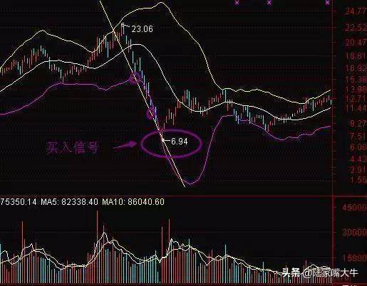 顶级基金经理的自述大多数散户都死在了布林线实战图解