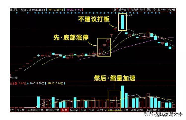 巧抓涨停板！一文看懂小白如何入门打板！第一次看到这么全讲解