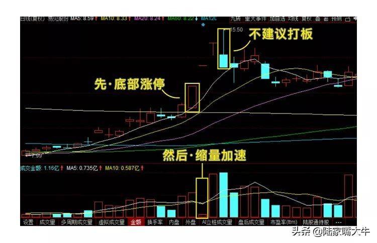 巧抓涨停板！一文看懂小白如何入门打板！第一次看到这么全讲解
