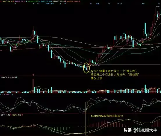 不得不学的变盘K线助你下周轻松抄底！