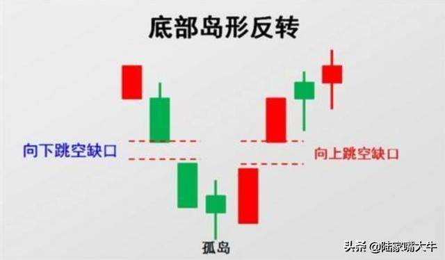 干货三分钟学会岛型反转k线形态抄底逃顶易如反掌！