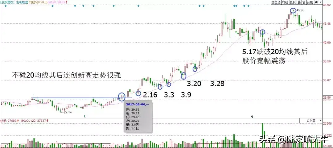 好用！通过20日均线判断股票回调反弹的强弱！精确把握买卖点