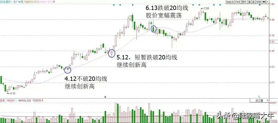 好用！通过20日均线判断股票回调反弹的强弱！精确把握买卖点
