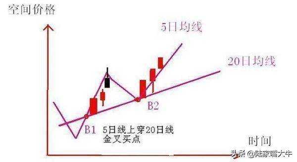 傻瓜式炒股法20日均线一根均线买入法简单很实用！