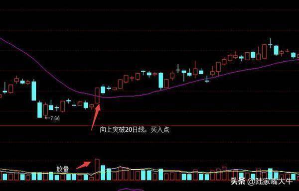 傻瓜式炒股法20日均线一根均线买入法简单很实用！