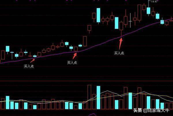 傻瓜式炒股法20日均线一根均线买入法简单很实用！