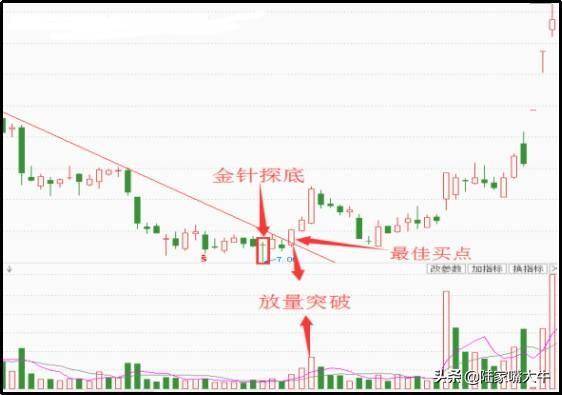 实战2种经典的抄底战法弄懂了股市就是你的提款机收好不谢