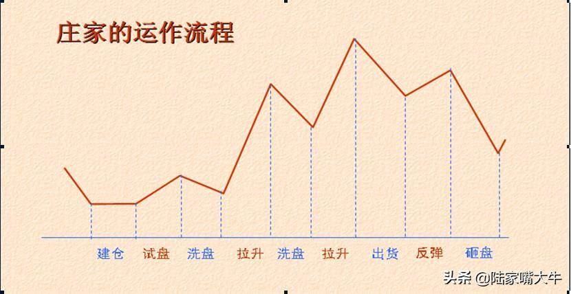 出货和洗盘太像？牢记主力洗盘这6大技巧再也不会被洗出局