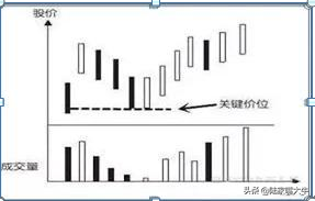 出货和洗盘太像？牢记主力洗盘这6大技巧再也不会被洗出局